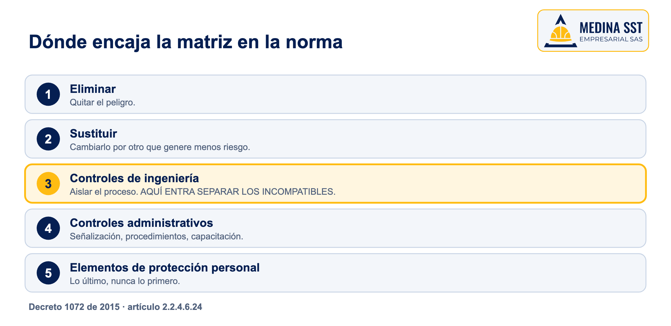 Dónde encaja la matriz en la norma Jerarquía de controles del Decreto 1072: eliminar, sustituir, controles de ingeniería, controles administrativos y elementos de protección personal