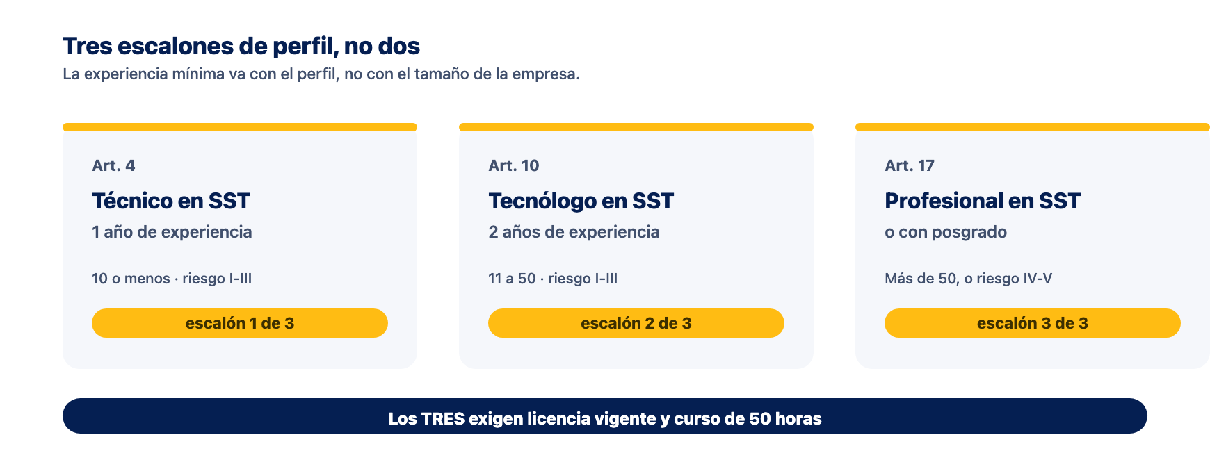 Tres escalones de perfil, no dos Los tres perfiles que la Resolución 0312 de 2019 habilita para diseñar el SG-SST: técnico con un año de experiencia, tecnólogo con dos años y profesional, los tres con licencia vigente y curso de 50 horas