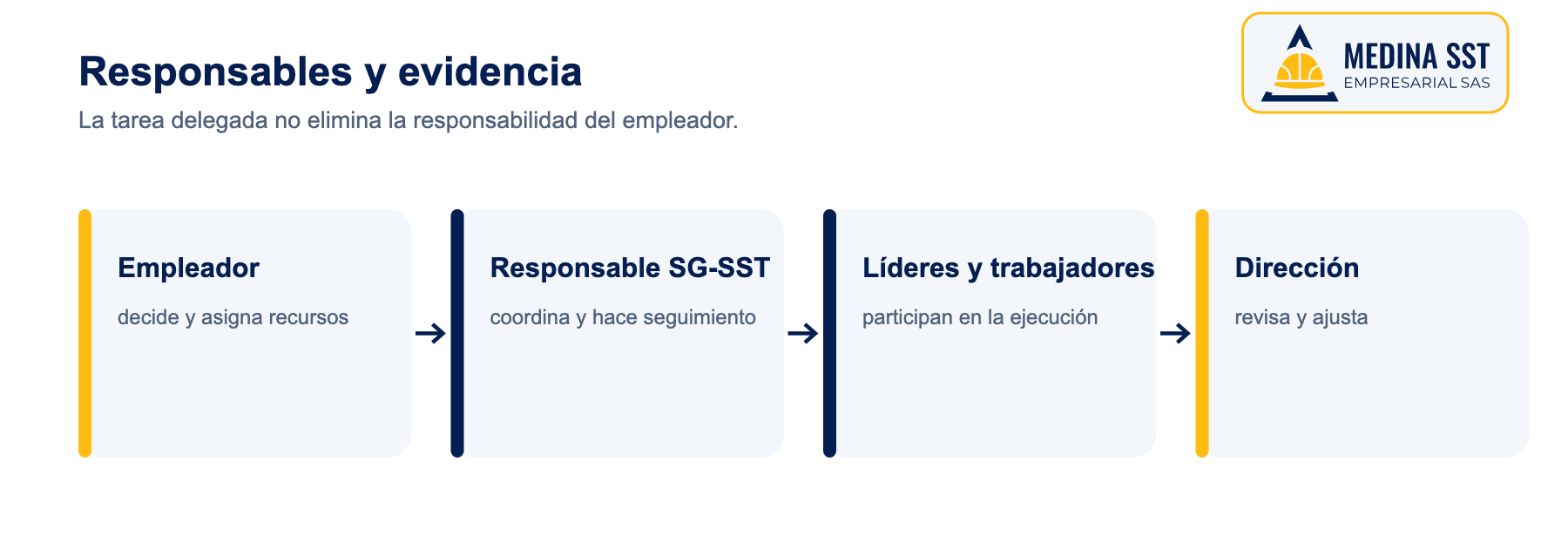 Ciclo PHVA del SG-SST: responsables y evidencia Responsables y evidencias del ciclo PHVA del SG-SST en una empresa