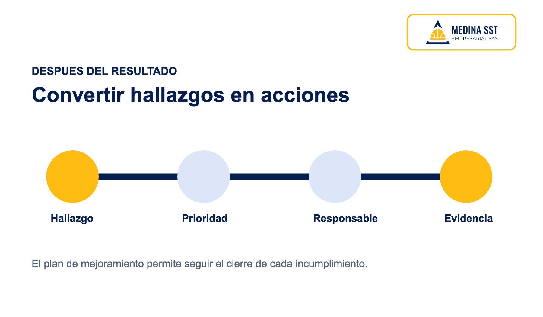 Resultado de la autoevaluación y acciones de mejora