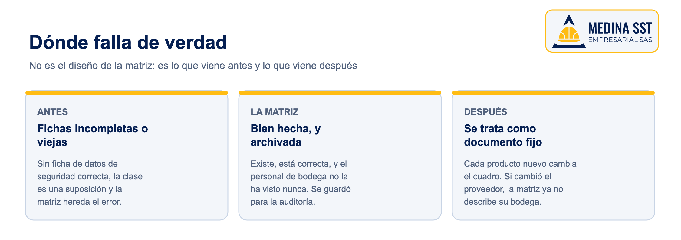 Dónde falla de verdad Los tres puntos donde falla la matriz de compatibilidad: fichas de datos de seguridad incompletas, matriz archivada que el personal no conoce, y tratarla como documento fijo