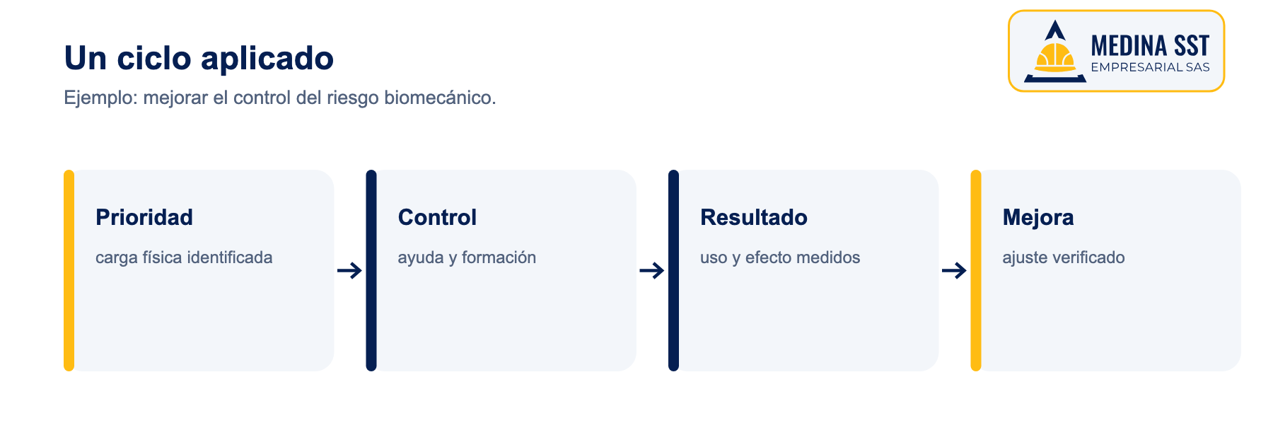 Ciclo PHVA del SG-SST: ejemplo de mejora Ejemplo de mejora del riesgo biomecánico aplicado con el ciclo PHVA del SG-SST