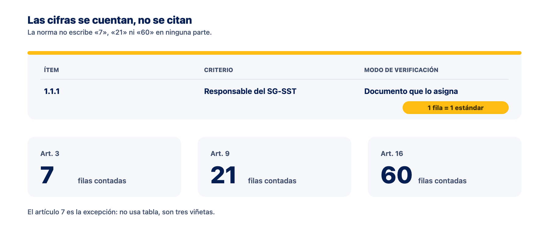 Las cifras de los estándares mínimos se cuentan, no se citan Anatomía de una fila de la tabla de estándares mínimos, con las columnas ítem, criterio y modo de verificación, y el conteo de filas de los artículos 3, 9 y 16 que da 7, 21 y 60 estándares