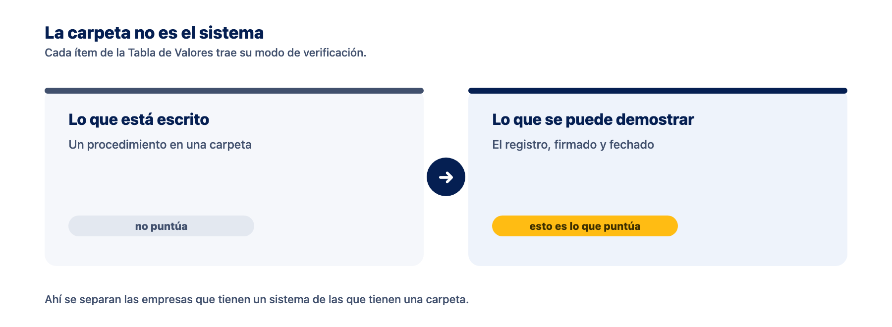 La autoevaluación califica la evidencia, no el documento Comparación entre un procedimiento escrito guardado en una carpeta, que no puntúa en la autoevaluación, y el registro firmado y fechado, que es lo que sí puntúa según el modo de verificación de cada ítem